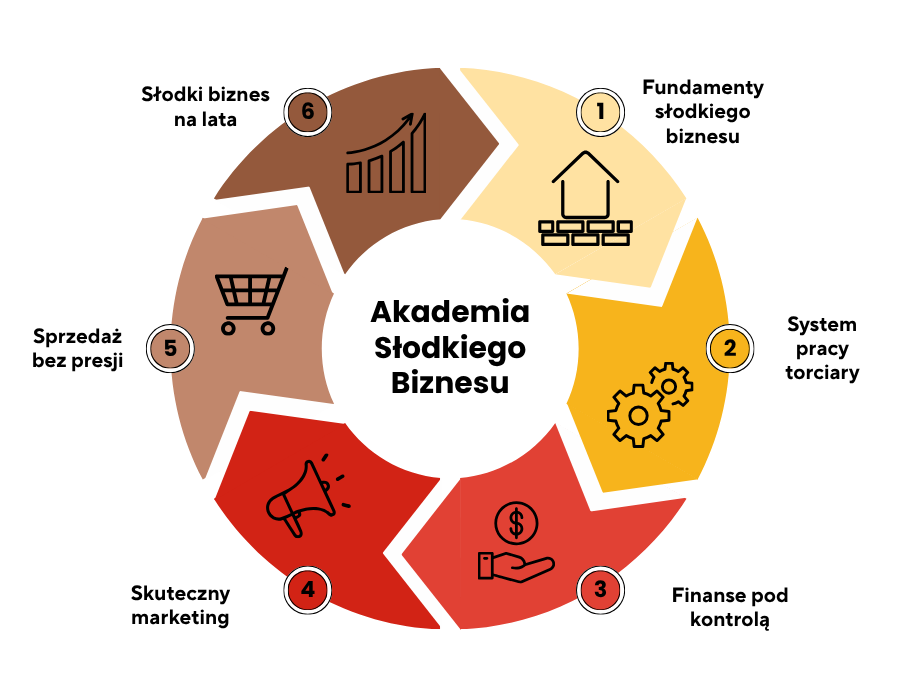 Koło akademii słodkiego biznesu Angeliki